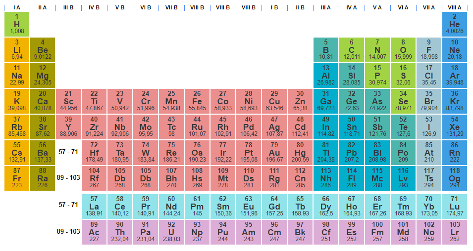 Image of the Periodic Table project